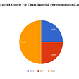 Laravel 8 Google Pie Chart Example