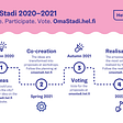 road map as a simple graph from stage 1 in autumn 2020 for ideas, then step 2 is co-creation in Spring 2021, step 3 is voting on Autumn 2021 and step 4 the realisation in 2022