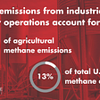 A red graphic reading: “methane emissions from industrial hog and dairy operations account for 33% of agricultural methane emissions, 13% of total US methane emissions.” Two pie charts display the percentages and there are metal siloes in the background.