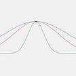 Kurtosis