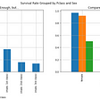 Sample Groupby Visualization using Titanic Data