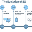 Figure 1:The Evolution of 5G [3]