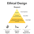 The Ethical Hierarchy of Needs created by ind.ie
