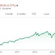 S&P 500 Chart for last 5 years
