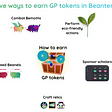 Infographic on the five ways to earn GP tokens: By combating Bemoths, breeding Beanels, crafting relics, sponsoring scholars, and performing eco-friendly actions