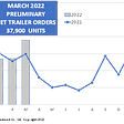 March 2022 Preliminary Net Trailer Orders 37,900 Units