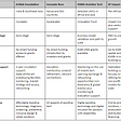 Summary table describing the scope of each of the four initiatives: AT Impact, GSMA, Innovate Now and Artilab