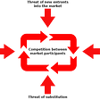 Porter’s five forces model showing a central circle of arrows with additional arrows pushing in from the top, bottom, left and right. Each arrow is labelled with one of the five competitive forces that affect companies in a market.