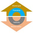 Diagram of four themes of post about friendship, authority, shared goals and shared enemies