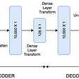 Encoder-Decoder put together gives an Auto-Encoder