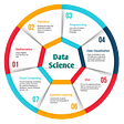 A circular infographic representing Data Science Topics Infographic