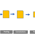 Convolutional Neural Network (CNN) In Deep Learning | by Chetan Yeola ...