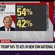 CNN screenshot showing Biden leading Trump in the election polls, 54% to 42%