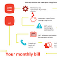 An infograph that just shows the various things Eon says contribute to the Energy Service Charges — including maintenance of the heat network, investment in the energy centre site, 24/7 monitoring, 24/7 helpline for emergencies, friendly UK call centres and looking after your heat interface unit.