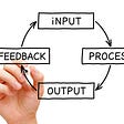 Circular diagram containing the four elements of a classic feedback loop; Input ->  Process -> Output -> Feedback