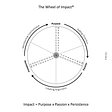 The Wheel of Impact