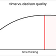 Time vs. decision quality