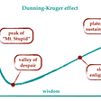 The graph presenting the Dunning-Kruger effect.
