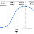 Graph of product life cycle stages. X-axis time, y-axis revenue. Stage 1: market development with no or low revenue; Stage 2: Growth with rapidly increasing revenue; Stage 3: Maturity with still increasing revenue but slowing; Stage 4: Decline with decreasing revenue