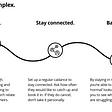 A diagram showing the journey of helping someone manage their mental well-being