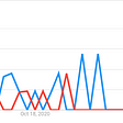 A graph showing comparison of search trends of word Openbanking vs API
