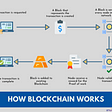 The added image explains “ How blockchain works” . At first, transaction is required. Secondly a block that represents a transaction is created. then, a block is sent to every node in the network. After which the node validates the transaction. Then node receives a reward fo the proof of work. After which block is added to existing blockchain. Finally, the transaction is complete.