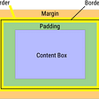 Box model explained, source MDN
