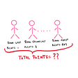 An introduction to mathematical induction: A picture with players represented as match stick figures. The last ranked player gets 1 point, the second last player gets 2 points, and so on until the first player who gets 569 points. The picture then poses the question: “Total Points = ?”
