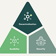 Visual representation of the blockchain trilemma — Security, Scalability & Decentralization.