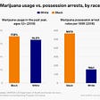 Chart shows that marijuana usage in 2018, ages 12+, at 17.6% for ‘Black’ and 16.5% for ‘White’, but arrest rates per 100k at 567.5 for ‘Black’ and 156.1 for ‘White’