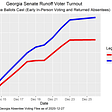 Georgia runoff turnout trends by partisan lean. Updated December 27, 2020.