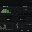 A Grafana user interface in a browser showing the results of a load test being performed by K6.