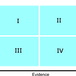 Four quadrants labeled roman numeral one through four, with two axes: confidence and evidence.