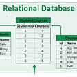 Sample of a Relational database.
