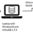 Scenario Block Diagram showing a Bosch CISS Sensor connected to a Laptop with InfluxDB inturn connected to a InfluxDB server