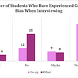 Bar graph of responses to “number of students who have experienced gender bias when interviewing”. Bar graph data shows that “not applicable”, followed by “no” are the most common responses.