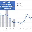 May 2022 Preliminary Net Trailer Orders