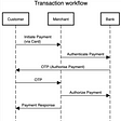title Transaction workflow Customer->Merchant: Initiate Payment \n(via Card) Merchant->Bank: Authenticate Payment Bank->Customer: OTP (Authorise Payment) Customer->Merchant: OTP Merchant->Bank: Authorize Payment Merchant->Customer: Payment Response