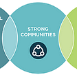 Vision for people and Places, including being successful, engaged and healthy in green, connected vibrant communities.