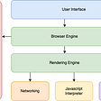 Components of a Web Browser