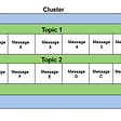Pulsar Cluster, broker and topic architecture