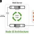 NodeJS Web Server Architecture Diagram. In this diagram, I had explained about the node js server architecture working