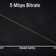 The Correlation between Bitrate, Quality and Frame Rate