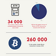 Infographic showing some key facts on NFT, Bitcoin and Crypto for 2022