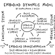 Embodied Dynamics Tranformation and Change Model by Ute Hamelmann and Martina Hesse