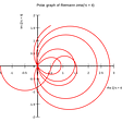 This image shows a plot of the Riemann zeta function along the critical line for real values of t running from 0 to 34. The first five zeros in the critical strip are clearly visible as the place where the spirals pass through the origin.