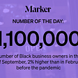 1,100,000 — The number of Black business owners in the U.S. as of September, 2% higher than in February, before the pandemic