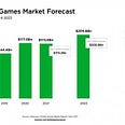 Gaming Industry Revenue May Reach $204.6 Billion By 2023