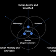 The pillars of value chain in Human Centered Design Way