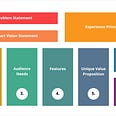 Introducing the product vision canvas. The canvas has 9 prompts: Problem statement, target audience, audience needs, features, unique value proposition, goals and metrics, voice of the customer, experience principles, and finally product vision statement.